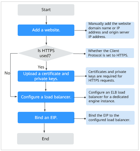 **Figure 1** Flowchart of connecting a website to WAF